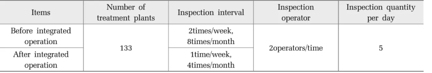 Table 3. Standard of reuse water quality