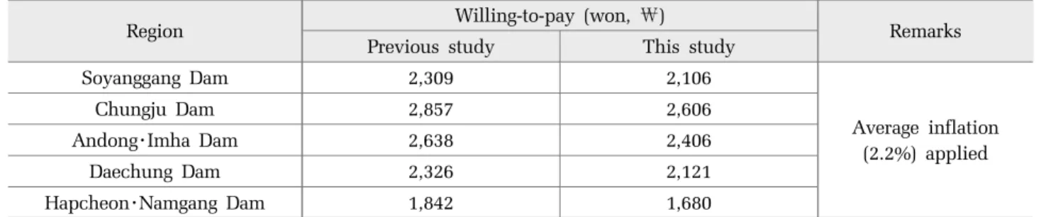 Table 4. Conversion of willing-to-pay(WTP)