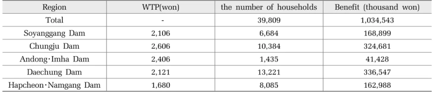 Table 13. Summary of estimated benefit (unit : million won)