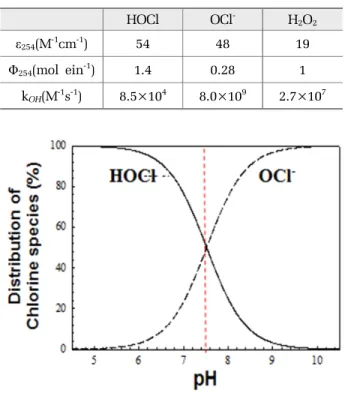 Table 1. Molar absorption coefficient, quantum yield, and  second-order rate constants with OH radicals of  chlorine species and hydrogen peroxide  
