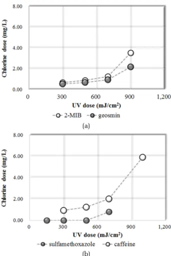 Fig. 6. Comparison of optimal operating conditions(UV dose  and chlorine dose) for removing target compounds 조사량은 700 mJ/cm 2 과 염소 주입농도는 2.03 mg/L으 로 주입하여야 한다