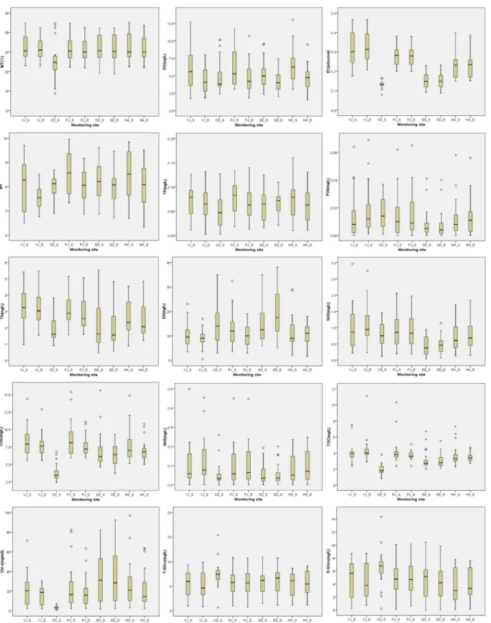Fig. 3. Box plot major water quality parameters in Changnyeong-Haman weir section.