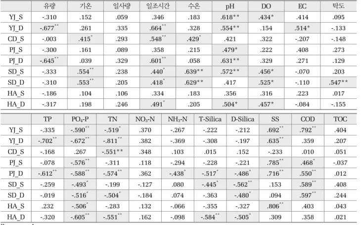 Table 1. Pearson Correlation coefficients between parameters