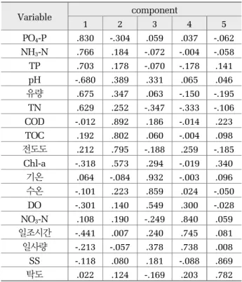 Table 3. Rotated component matrix by factor analysis.