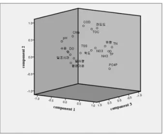 Fig. 4. Component plot in rotated space 4. 결 론 본 연구에서 창녕함안보 구간의 본류 3지점과 지류  2지점의 하절기일 때 기상,  수리,  수질인자에 대한 2 년 동안의 조사결과를 바탕으로 수질 특성 및 수질인 자와 Chl-a와의 상관성에 대해 연구하였으며,  그 결과 는 다음과 같다