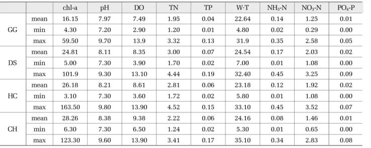 Table 2. Variation of average water quality concentration at each survey site from June 2012 to October 2016 in the Nakdong River