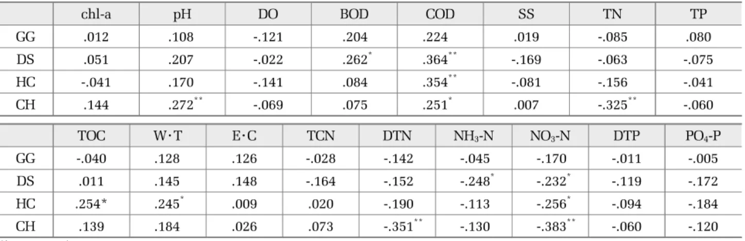 Table 3. Pearson Correlation coefficients between parameters about over the number of cyanobacteria's 1,000cells/ml
