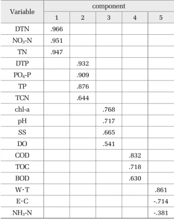 Table 6. Rotated component matrix by factors analysis (GG)