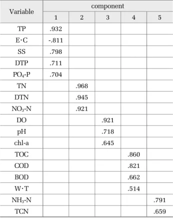Table 9. Rotated component matrix by factors analysis (CH)