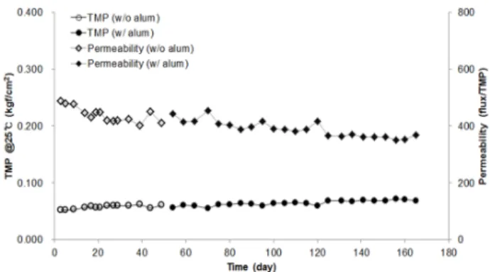 Fig. 8.  TMP pattern of the MBR with and without alum injection.