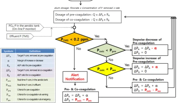 Fig. 2. Logic diagram of coagulation control system
