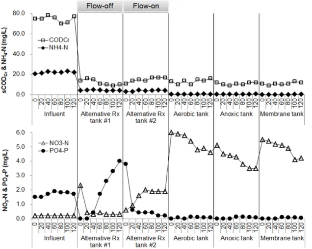 Fig. 3. Dynamic behavior of soluble COD Cr , NH 4 -N, NO 3 -N, PO 4 -P in each reactor of the MBR operated by sequentially  alternating the inflow and the process conditions.