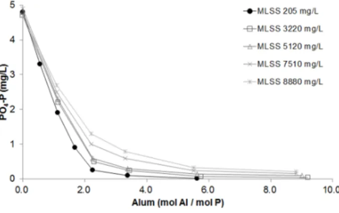 Fig. 4. Phosphorus removal of raw wastewater and activated  sludge mixed liquor according to the Al to initial P  ratio (mole basis).