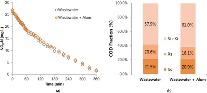 Fig. 5. Effect of pre-coagulation on characteristics of organic matter in raw wastewater