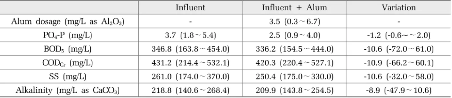 Table 1. Characteristics of the raw wastewater before and after pre-coagulation