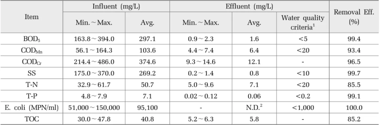 Table 3. Wastewater treatment performance of MBR during the spring&amp;summer months Item