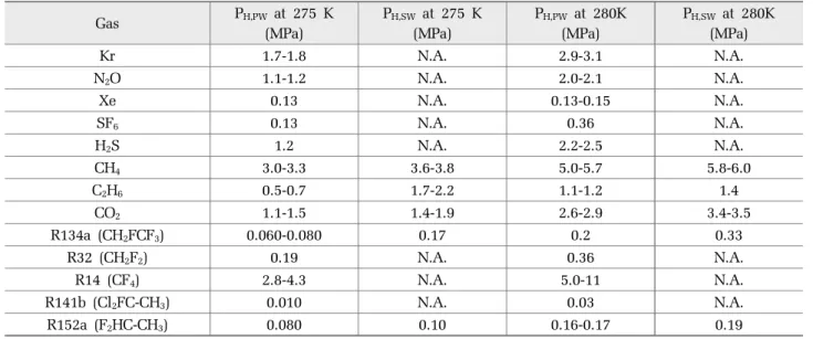 Fig. 3에 나타났듯이, RO 원수는 GH  생산수와 동일 하다.  따라서, RO 원수의 수질(이온농도)을 결정하기  위해서는  해수의  이온농도와  GH  공정의  이온제거특 성을  고려해야  한다