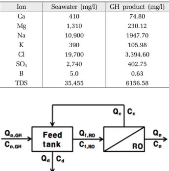 Fig. 4. The mass balance of the RO system in GH-RO hybrid  process.