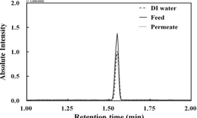 Fig. 5. The representative result of chromatogram in GC/MS.
