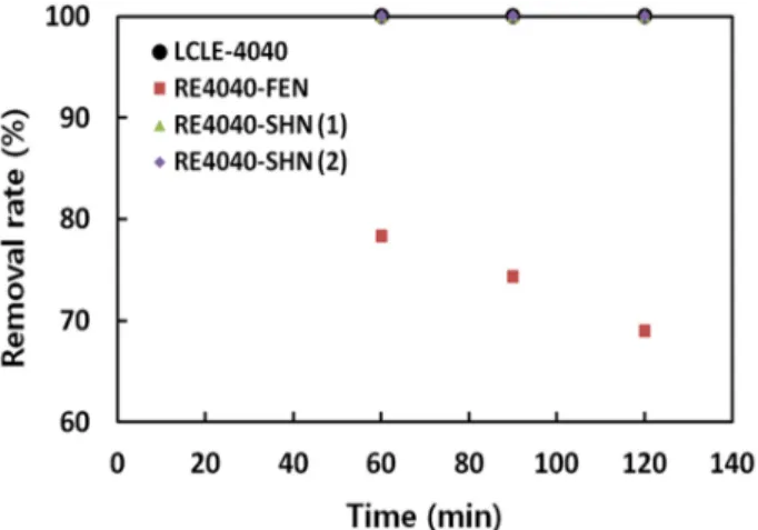 Fig. 6.  The gas removal rate on sampling time by RO membranes.