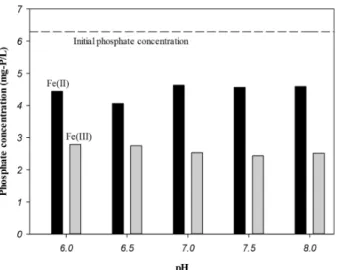 Fig. 1. Residual concentration of phosphate after chemical  precipitation with Fe(II) or Fe(III).