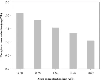 Fig. 2. Effect of Fe(III) concentration on phosphate removal  by precipitation with/without alum and/or polymer