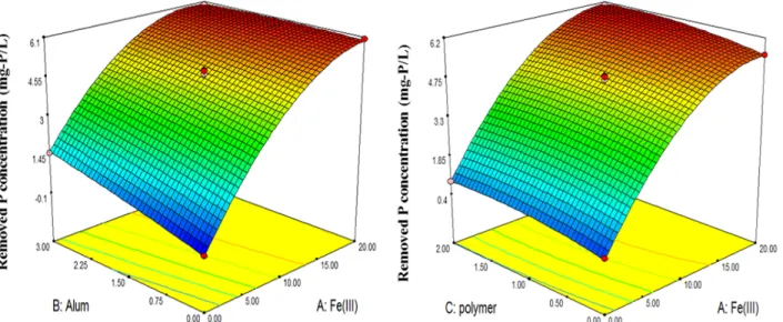 Fig. 5.  Three-dimensional response surface plot of the removed-P concentration by precipitation with Fe(III), alum and polymer.