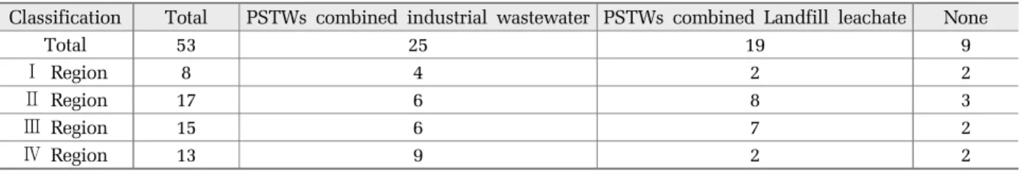 Table 2. Status of investigation PSTWs