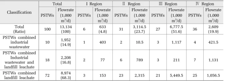 Table 4. Influent flowrate and proportion of combined wastewater in PSTWs