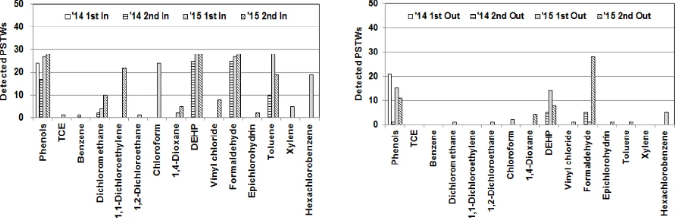 Fig. 6. Detection of volatile organic carbons at influent and effluent of PSTWs (‘14~’15)