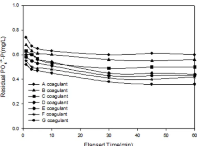 Fig. 1. Phosphorus concentration in various basicity coagulant.