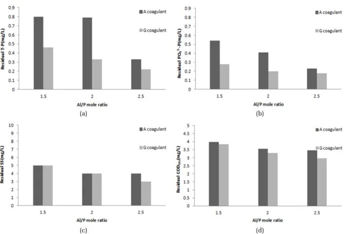 Fig. 3. T-P(a), PO 4 3－ P(b), SS(c), COD Mn (d) concentration in various Al/P mole ratio of Coagulant A and G.