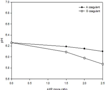 Fig. 4. pH in various Al/P mole ratio of Coagulant A and G. 생성시켜  응집효율을  향상시켜  인  제거에  도움이  되 는 것으로 보고되고 있다(전동걸 등, 2011)