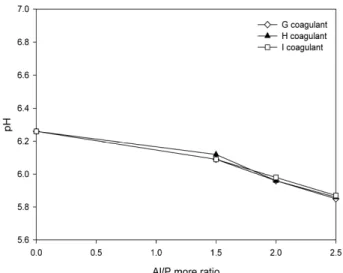 Fig. 6. pH of coagulant with various Alkaline Earth metal. 4. 결 론 하수처리장에서  인  제거를  목적으로  3차 고도처리 시  방류수  수질기준을  안정적으로  만족하기  위해  응 집제의 개선을 연구한 결과 다음과 같은 결론을 얻을  수 있었다