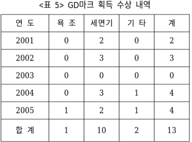 표 마크 획득 수상 내역<5> GD 연 도 욕 조 세면기 기 타 계 2001 0 2 0 2 2002 0 3 0 3 2003 0 0 0 0 2004 0 3 1 4 2005 1 2 1 4 합 계 1 10 2 13 이렇게 디자인 분야에서 많은 수상을 할 수 있 었던 것은 최고경영자가 지식에 대한 투자를 아끼 지 않았던 지원의 덕이라고 이 회사 CKO 는 술회 한다 표.< 6> 바체는 지식경영 추진 후에 외부의 다양한 기관 으로부터 상을 받