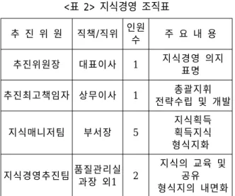 표 지식경영 조직표<2> 추 진 위 원 직책 직위/ 인원 수 주 요 내 용 추진위원장 대표이사 1 지식경영 의지 표명 추진최고책임자 상무이사 1 총괄지휘 전략수립 및 개발 지식매니저팀 부서장 5 지식획득획득지식 형식지화 지식경영추진팀 품질관리실 과장 외1 2 지식의 교육 및공유 형식지의 내면화 바체는 본사와 공장이 지리적으로 분리되어 있 고 제 3 의 물리적 장소인 각 건설현장에 시공인력 이 파견되어 있다 따라서 서로 정보교환이 유기적