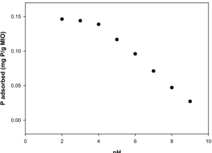 Fig. 8. Phosphate adsorption using INTs by initial pH INTs의 pH에 따른 인 흡착능을 평가한 결과를 Fig