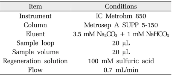 Table 1. Instrument operating conditions for Calcium by ICP