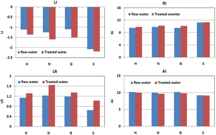 Fig. 6. Average comparison of raw water and treated water according to corrosion index such as LI, RI, LR, and AI.