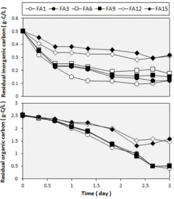 Fig. 3. Inorganic and organic carbon removal by FA concentration