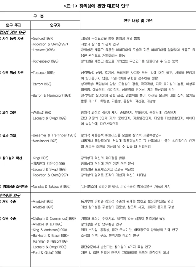 표 창의성에 관한 대표적 연구 표 창의성에 관한 대표적 연구표창의성에 관한 대표적 연구표창의성에 관한 대표적 연구< -1>< -1>< -1>< -1> 구 분구 분구 분구 분 연구 내용 및 개념 연구 내용 및 개념 연구 내용 및 개념연구 내용 및 개념 연구 주제 연구 주제연구 주제연구 주제 연구자연구자연구자연구자 창의성 개념 연구창의성 개념 연구창의성 개념 연구창의성 개념 연구 지적 능력 차원지적 능력 차원지적 능