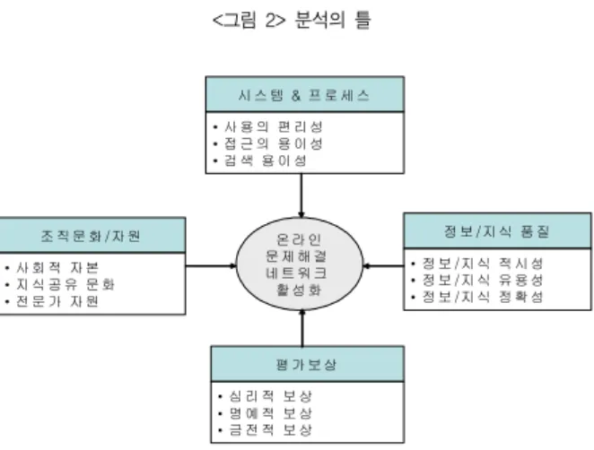 그림 분석의 틀<2> 시 스 템 &amp;  프 로 세 스 • 사 용 의 편 리 성 • 접 근 의 용 이 성 • 검 색 용 이 성 온 라 인 문 제 해 결 네 트 워 크 활 성 화조 직 문 화 /자 원• 사 회 적 자 본• 지 식 공 유 문 화 • 전 문 가 자 원 정 보 /지 식 품 질• 정 보 /지 식 적 시 성• 정 보 /지 식 유 용 성• 정 보 /지 식 정 확 성 평 가 보 상 • 심 리 적 보 상 • 명 예 적 보 상 • 금 전 적 