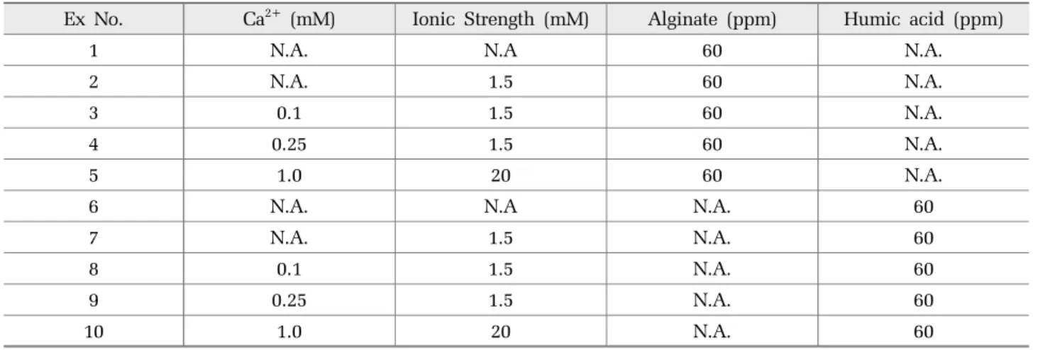 Table 1. Solution conditions of feed experienced during experiments of forward osmosis.