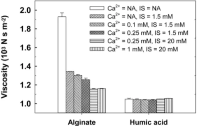 Fig. 4. Normalized viscosities of FO systems including various  concentrations of Ca 2+  and ionic strength with the  interaction of alginate and humic acid