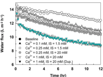 Fig. 5. Normalized permeate flux trends for various concentrations  of Ca 2+  and ionic strength in the presence of alginate.