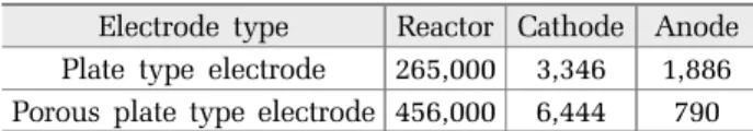 Table 1. The number of grid for plate and porous plate type  electrodes