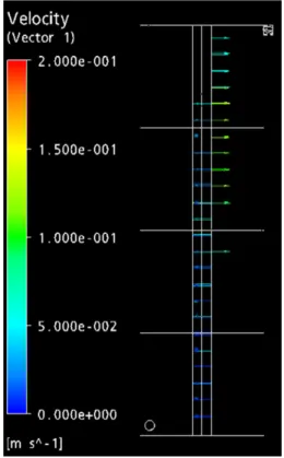 Fig. 5. Normal velocity analysis at a cathode of the porous  plate type electrode.