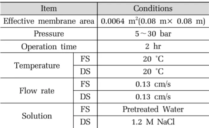 Fig. 4. Schematic diagram of the lab-scale PRO process. Both  solution temperatures were adjusted as 20 ˚C 