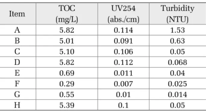 Fig. 7. Normalized water flux decline curves as a function  of time with five PRO pretreated waters under 15  bar; (C)ultrafiltration, (E)dual-media, (F)reverse  osmosis, (H)membrane bioreactor, (I)reverse osmosis  brine.