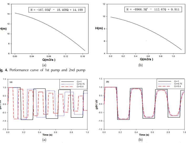 Fig. 5. Comparison of MOC calculation results in three Courant number conditions (a) with no interpolation; (b) using interpolation - downstream valve location (x=0), 0.01sec instantaneous valve closure